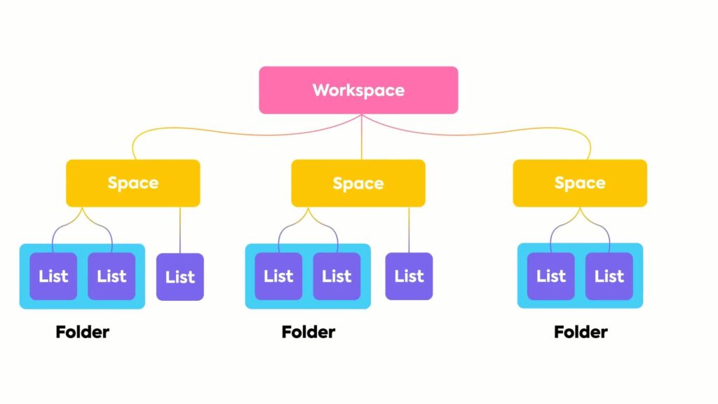 clickup workspace hierarchy